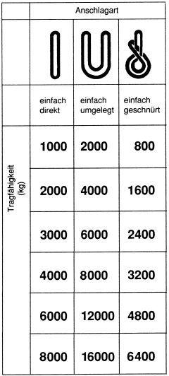 Rundschlinge einfach 1000 kg, U: 6m, N:3,0m